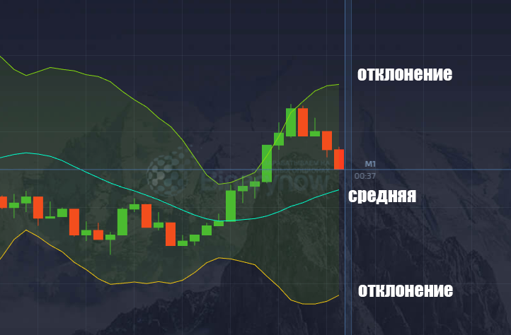 Средняя линия и отклонения